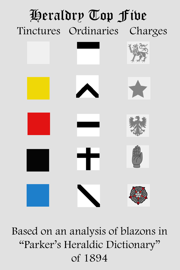 Top Five Heraldry Items
The most common features found on a historical blazons, according to some simple text analysis that I have been doing on a set of Blazons.
You read the full details of the investigation here: http://karlwilcox.com/mainsite/text-analysis/